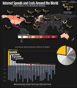 Internet dans le monde : vitesses et prix