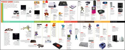 L'histoire des consoles