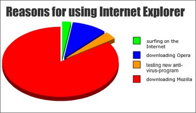 utilisations d'Internet Explorer